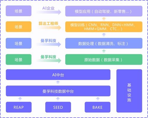 詳解曼孚科技自動駕駛數(shù)據(jù)解決方案 數(shù)據(jù)處理服務