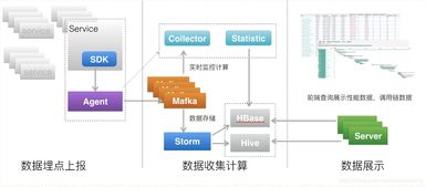 微服務跟蹤 凌波微步般的系統(tǒng)集成之道