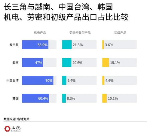 數(shù)說長三角 越南能否取代其在全球產業(yè)鏈中的地位？